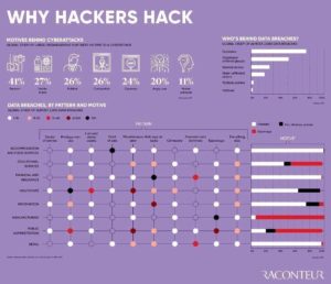 Why hackers hack